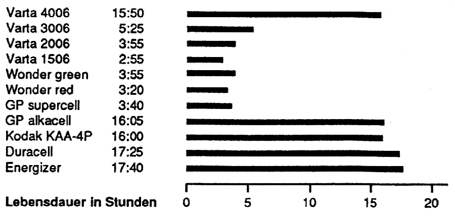diagramm_lebensdauer_batterien.gif