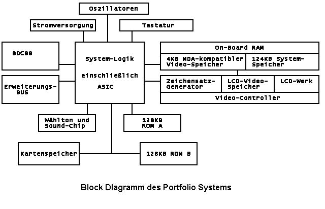 Block-Diagramm